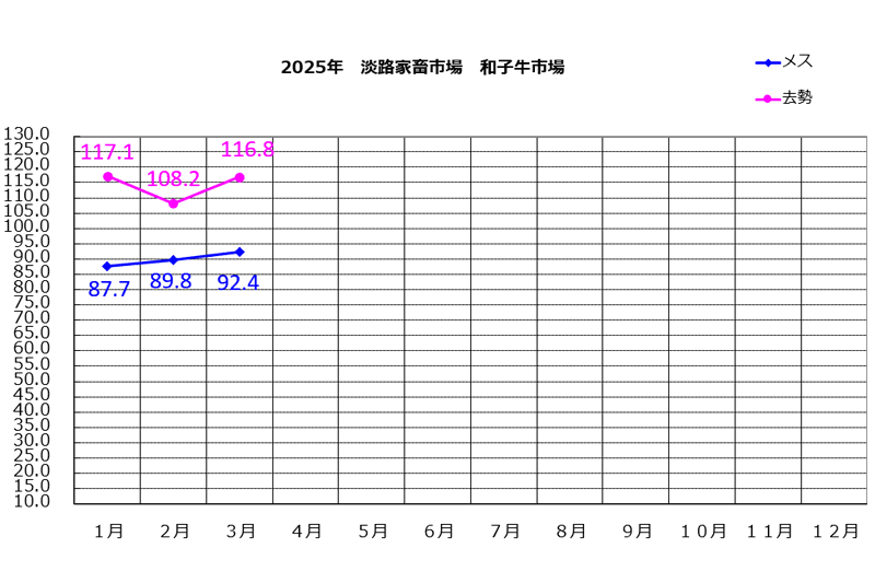 淡路家畜市場　2024年和子牛市平均価格の推移