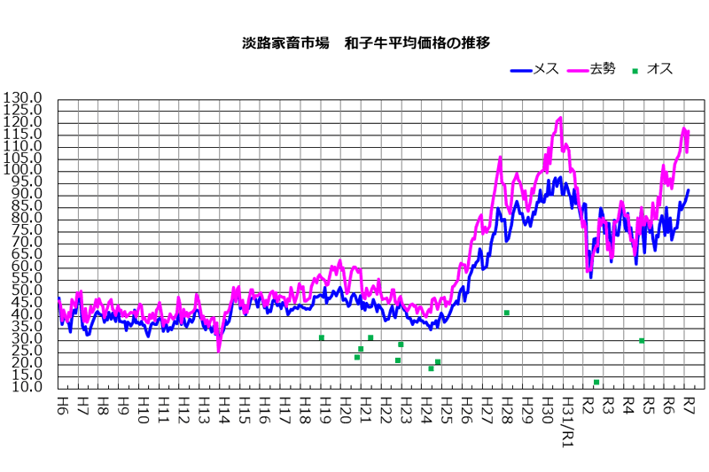 淡路家畜市場　和子牛市場平均価格の推移