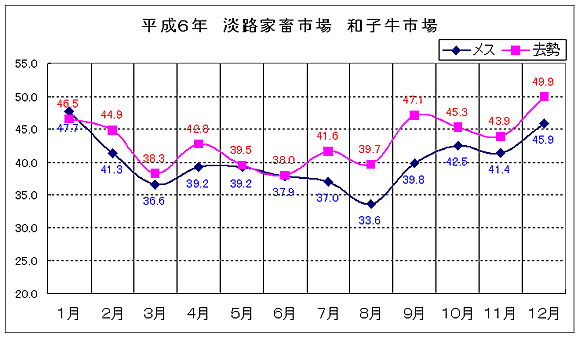 淡路家畜市場　平成6年和子牛市平均価格の推移