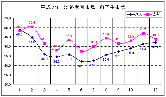 淡路家畜市場　平成7年和子牛市平均価格の推移