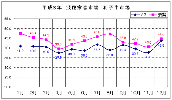 淡路家畜市場　平成8年和子牛市平均価格の推移