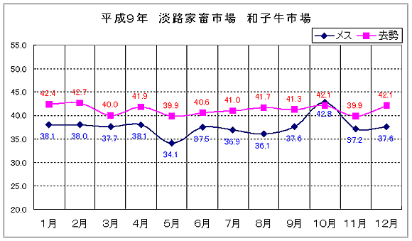 淡路家畜市場　平成9年和子牛市平均価格の推移