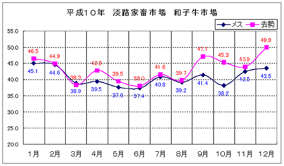 淡路家畜市場　平成10年和子牛市平均価格の推移