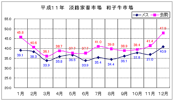 淡路家畜市場　平成11年和子牛市平均価格の推移