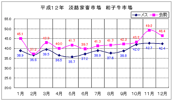 淡路家畜市場　平成12年和子牛市平均価格の推移