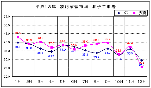 淡路家畜市場　平成13年和子牛市平均価格の推移