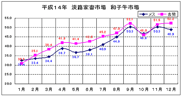 淡路家畜市場　平成14年和子牛市平均価格の推移