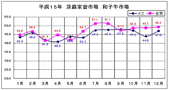 淡路家畜市場　平成15年和子牛市平均価格の推移