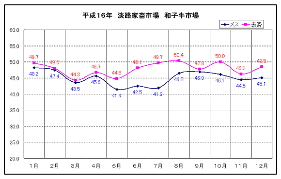 淡路家畜市場　平成16年和子牛市平均価格の推移