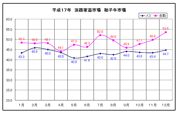 淡路家畜市場　平成17年和子牛市平均価格の推移