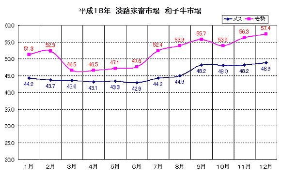 淡路家畜市場　平成18年和子牛市平均価格の推移