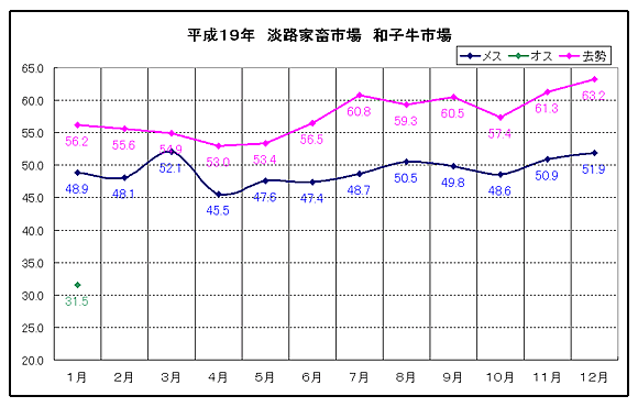 淡路家畜市場　平成19年和子牛市平均価格の推移