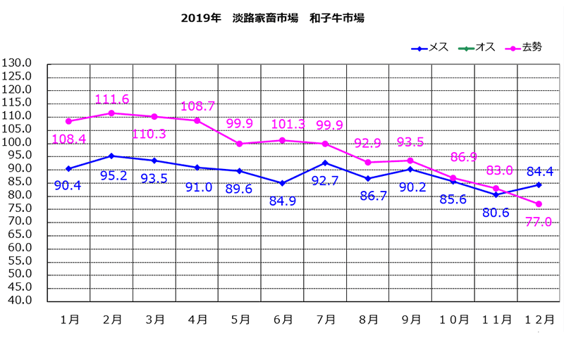 淡路家畜市場　平成31／令和1年和子牛市平均価格の推移