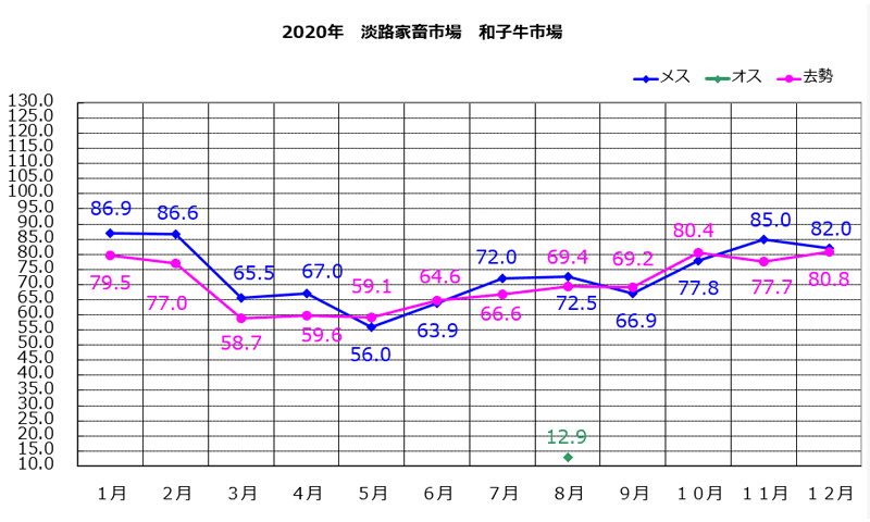 淡路家畜市場　令和2年和子牛市平均価格の推移