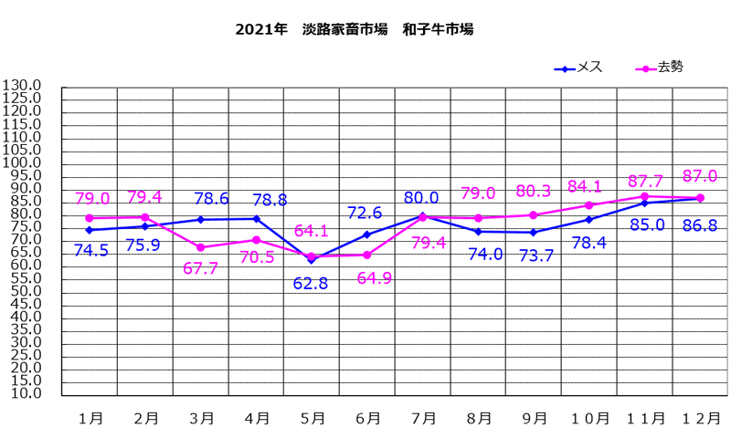 淡路家畜市場　令和3年和子牛市平均価格の推移