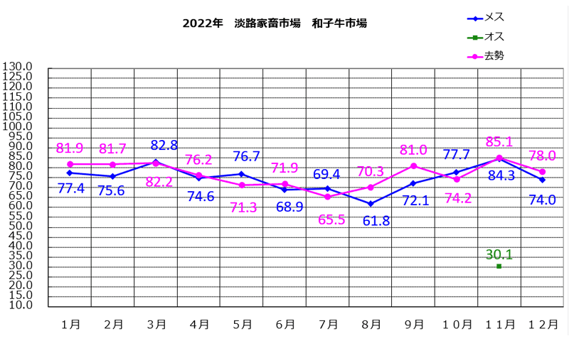 淡路家畜市場　令和4年和子牛市平均価格の推移