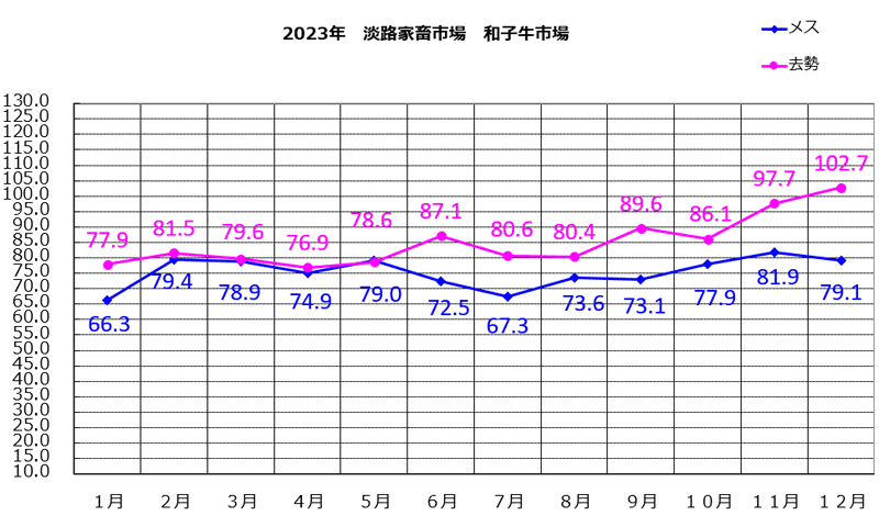 淡路家畜市場　令和5年和子牛市平均価格の推移