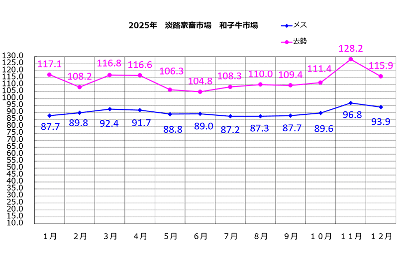 淡路家畜市場　令和7年和子牛市平均価格の推移
