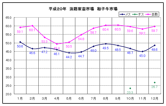 淡路家畜市場　平成20年和子牛市平均価格の推移