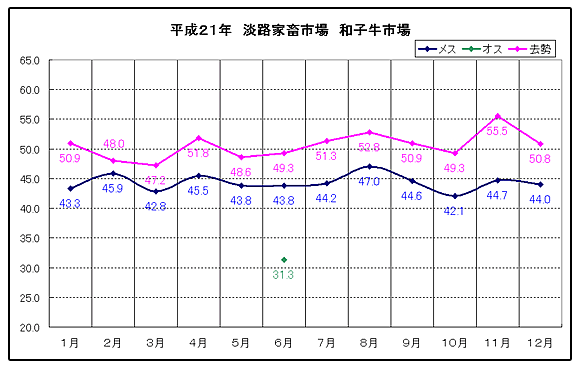 淡路家畜市場　平成21年和子牛市平均価格の推移