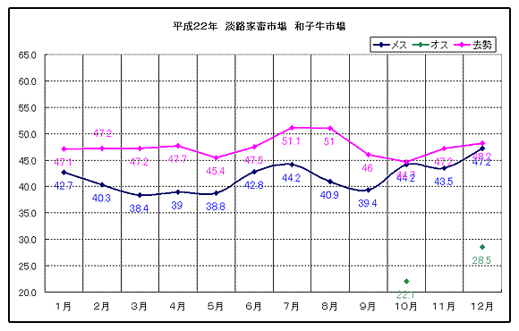 淡路家畜市場　平成22年和子牛市平均価格の推移