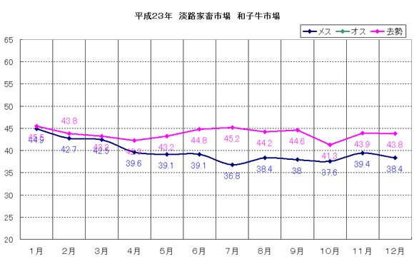 淡路家畜市場　平成23年和子牛市平均価格の推移