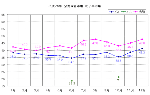 淡路家畜市場　平成24年和子牛市平均価格の推移