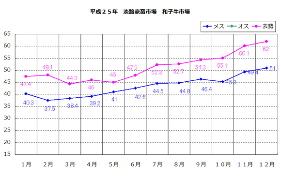 淡路家畜市場　平成25年和子牛市平均価格の推移