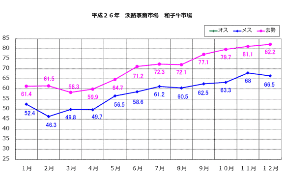 淡路家畜市場　平成26年和子牛市平均価格の推移