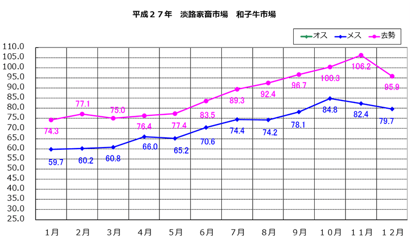 淡路家畜市場　平成27年和子牛市平均価格の推移