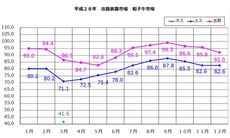 淡路家畜市場　平成28年和子牛市平均価格の推移