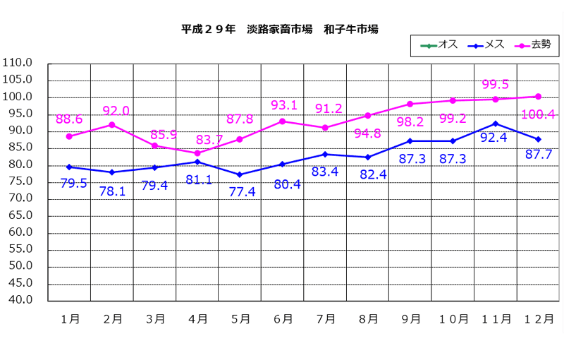 淡路家畜市場　平成29年和子牛市平均価格の推移