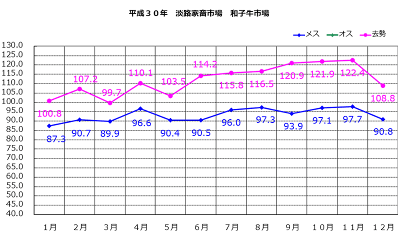 淡路家畜市場　平成30年和子牛市平均価格の推移